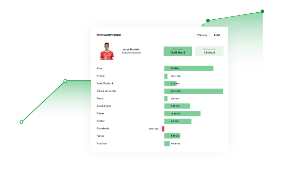 Die Marktwerttreiber von Musiala
